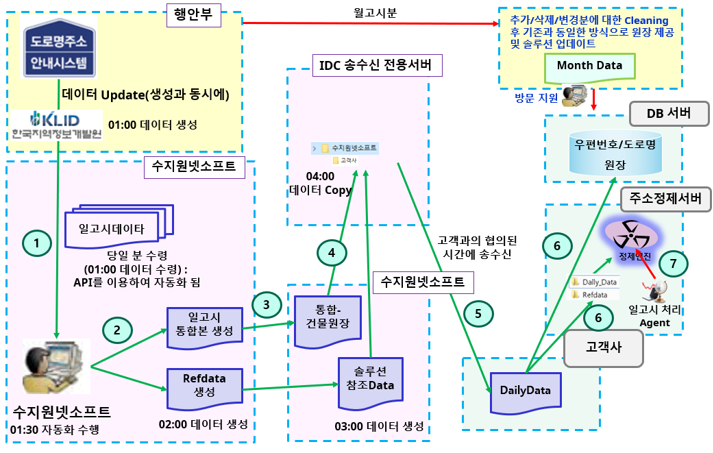일일 고시 서비스 업무 흐름도