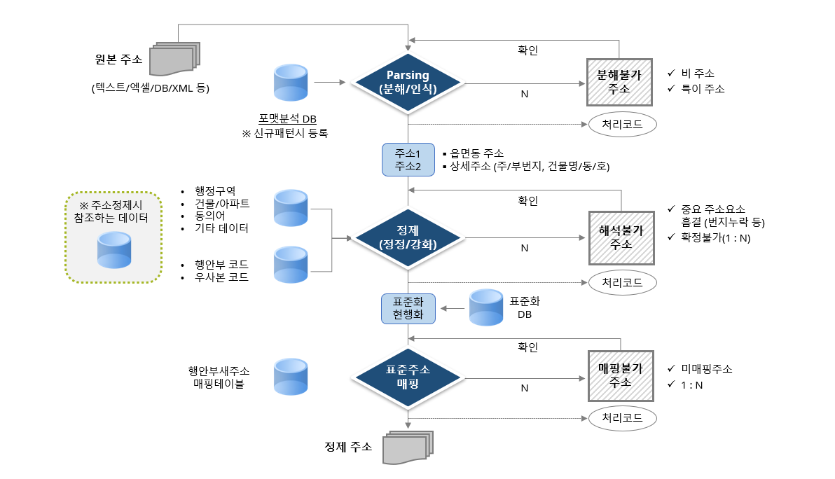주소정제 프로세스